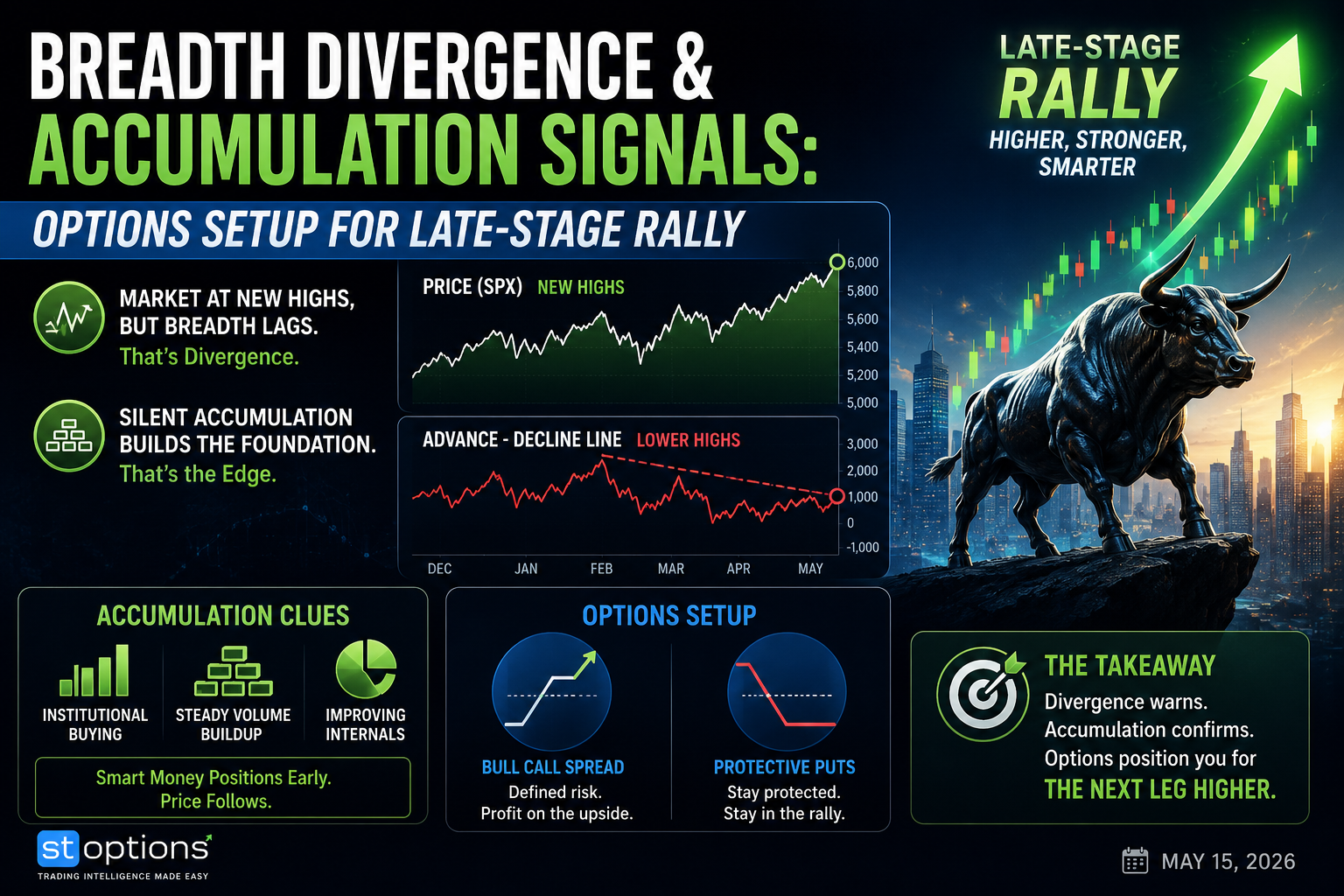 Infographic showing SPX at new highs while the advance-decline line makes lower highs, with accumulation clues and options-setup callouts for a late-stage rally